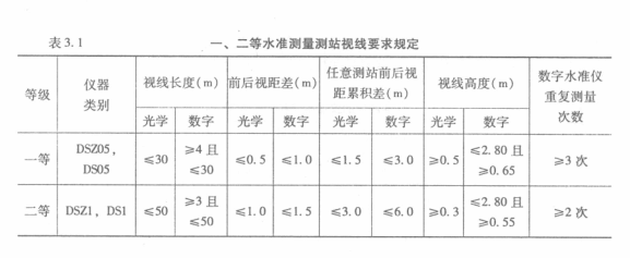 一二等水準(zhǔn)測量測站視線要求規(guī)定