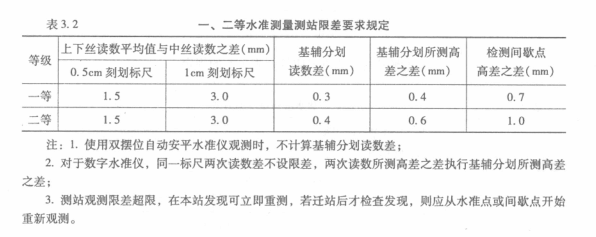 一二等水準(zhǔn)測量測站限差要求規(guī)定