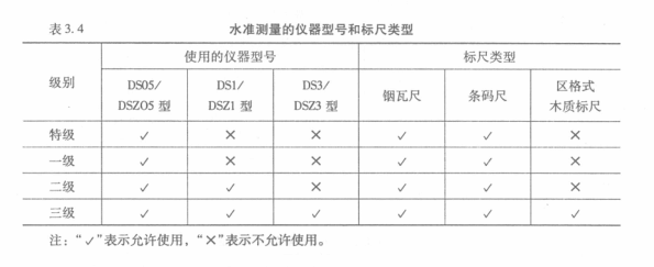 水準(zhǔn)測量儀器型號和標(biāo)尺類型