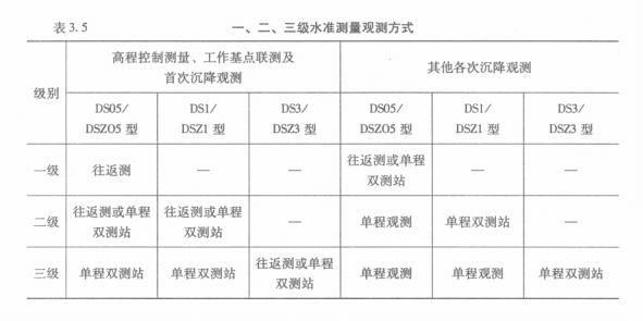一二三等水準(zhǔn)測量觀測方式