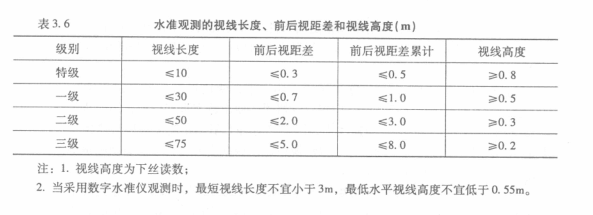 水準(zhǔn)觀測的視線長度、前后詩句差和視線高度