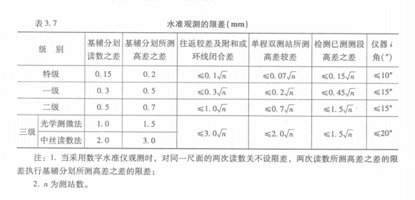 水準(zhǔn)觀測的限差