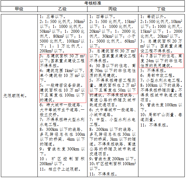測(cè)繪資質(zhì)分級(jí)標(biāo)準(zhǔn)中對(duì)變形監(jiān)測(cè)的要求