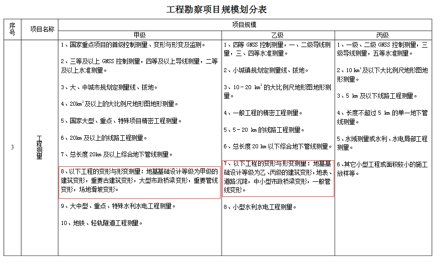 勘察類(lèi)工程測(cè)量的要求