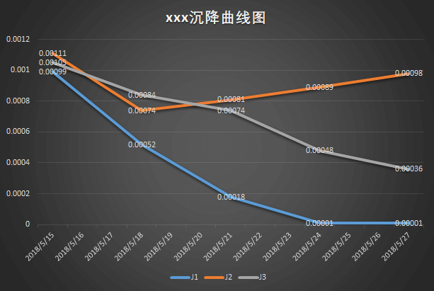 中間某個點(diǎn)回升的圖表